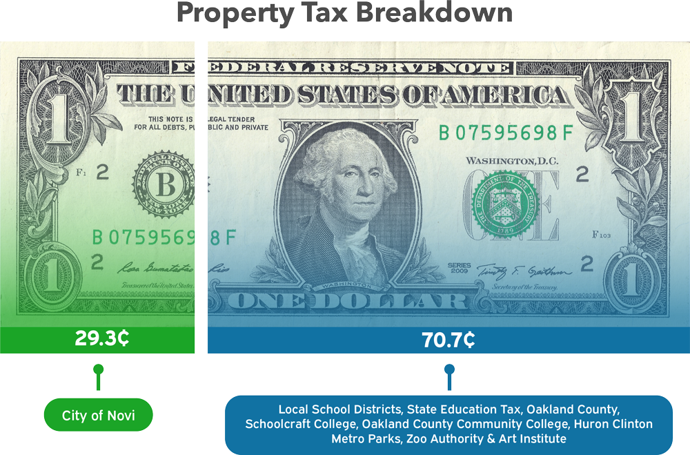 Property Tax Breakdown