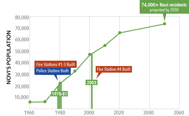 Chart about Novi's population