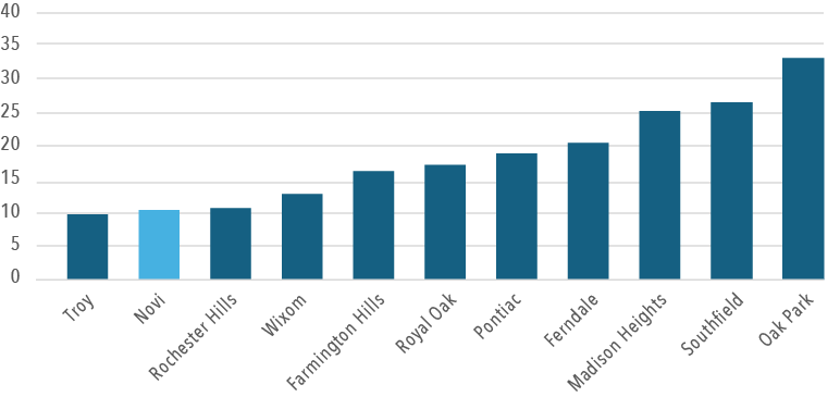 Chart about Total City Certified Tax Rates of Neighboring Communities